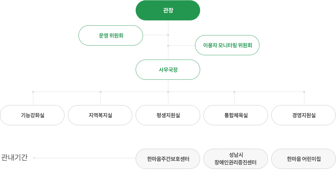 조직도